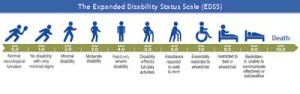 Effect of MS on body. Measured using EDSS